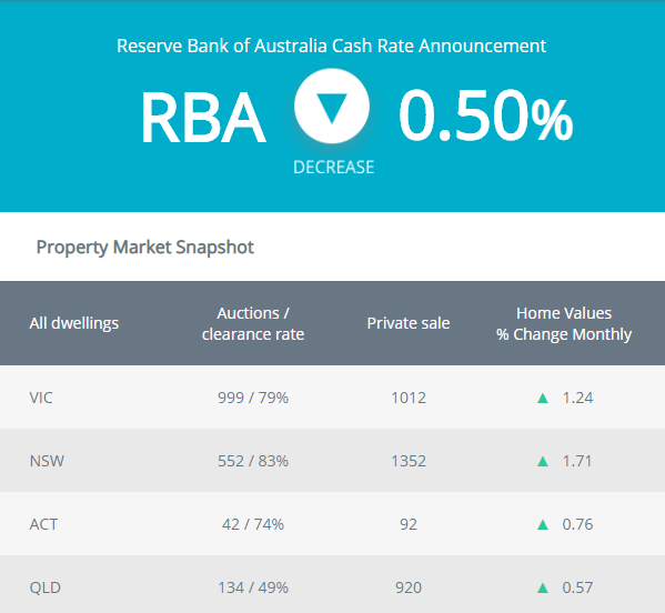 Find Out the March 2020 RBA Decision
